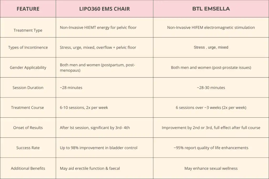 Table to show benefits of Lipo 360 for urinary incontinence Twickenham 