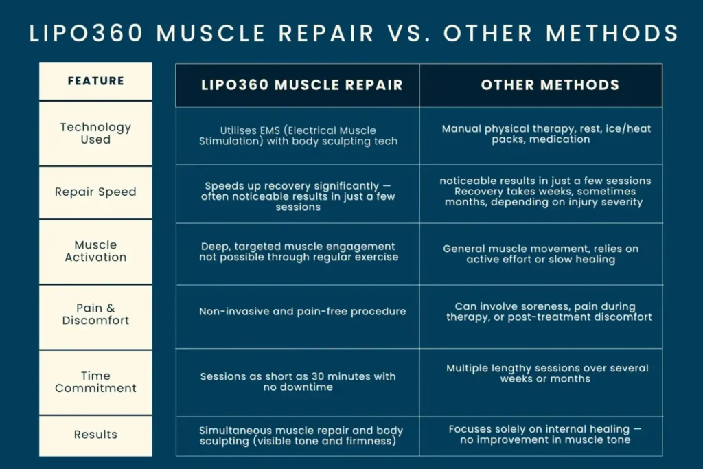 Revolutionising Muscle Repair: The Power of LIPO360 Body Sculpt Post-Injury 6 Key differences between LIPO360 Muscle Repair Twickenham and other Muscle Repair Methods including features